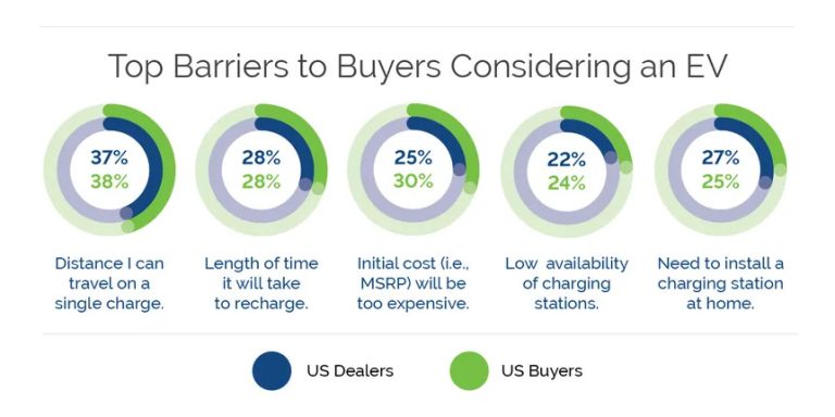 Ev Awareness And Dealer Preparedness Bridging The Gap To Boost Sales Urban Science